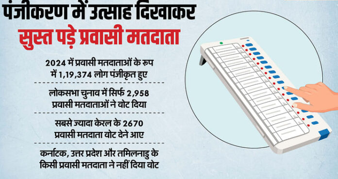 <b>लोकसभा-चुनाव-में-प्रवासी-मतदाताओं-की-कमी-ने-बढ़ाई-चिंता,-मतदान-में-दिखा-कमजोर-उत्साह</b>